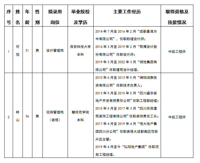 嘉遠設(shè)計管理崗、現(xiàn)場管理崗擬錄用人選公示