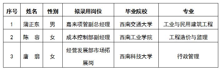 嘉來(lái)建工公司內(nèi)部選聘擬錄用人選公示