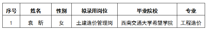 嘉遠房產(chǎn)公司土建造價管理崗位公開招聘擬錄用人選