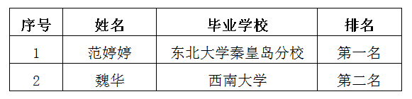 綿太公司會(huì)計(jì)崗面試排名公示