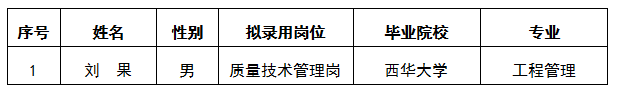 工程管理中心質(zhì)量技術(shù)管理崗擬錄用人選公示