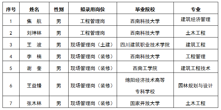 嘉遠工程管理崗、現(xiàn)場管理崗（土建）、（裝修）結(jié)果公示