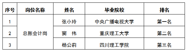 富達(dá)公司總賬會計考試排名公示