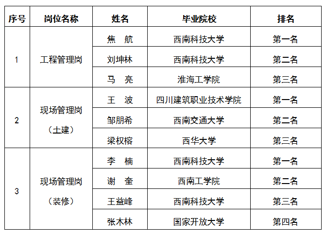 嘉遠(yuǎn)-工程管理崗、現(xiàn)場(chǎng)管理崗（土建）、現(xiàn)場(chǎng)管理崗（裝修）公示圖