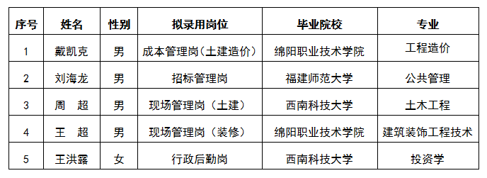 嘉遠(yuǎn)房產(chǎn)成本管理崗（土建造價(jià)）等5個(gè)崗位擬錄用人選公示