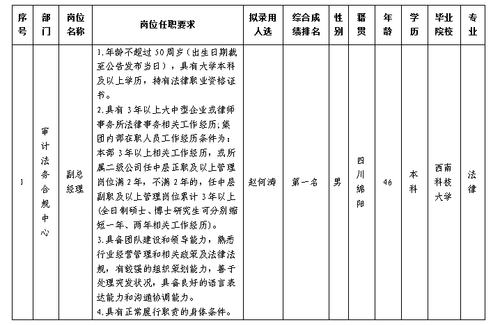 審計(jì)法務(wù)合規(guī)副總12.18