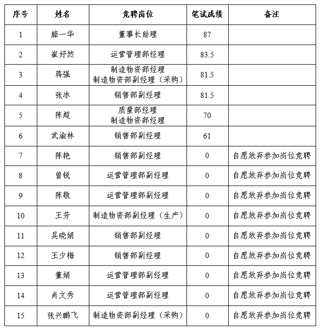 中國(guó)重汽集團(tuán)綿陽(yáng)專用汽車有限公司關(guān)于中層管理人員競(jìng)爭(zhēng)上崗筆試成績(jī)公示