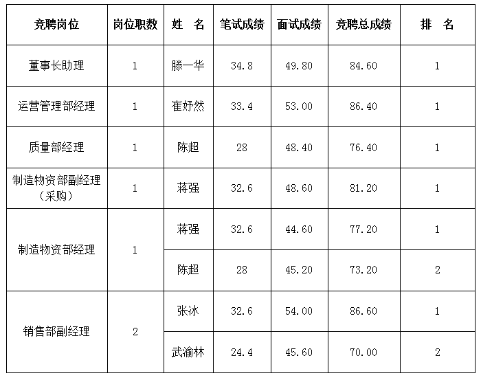 綿專競(jìng)聘