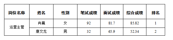 康來物業(yè)運營主管過程公示