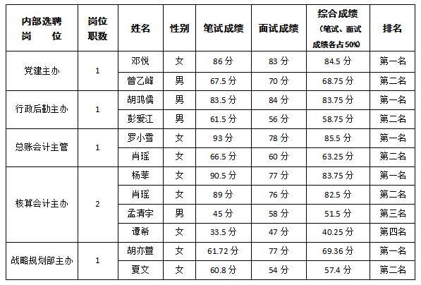 駕校內(nèi)部選聘成績公示