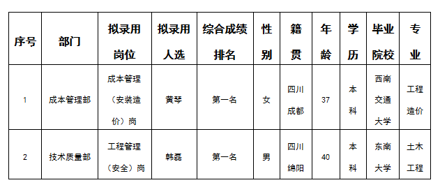 嘉遠(yuǎn)5.30擬錄用人選的公示