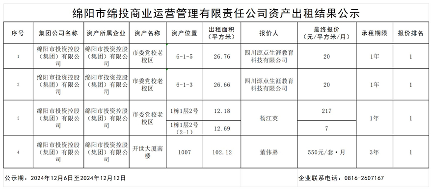 綿陽市綿投商業(yè)運營管理有限責(zé)任公司資產(chǎn)出租結(jié)果公示_結(jié)果公示模板_結(jié)果公示模板