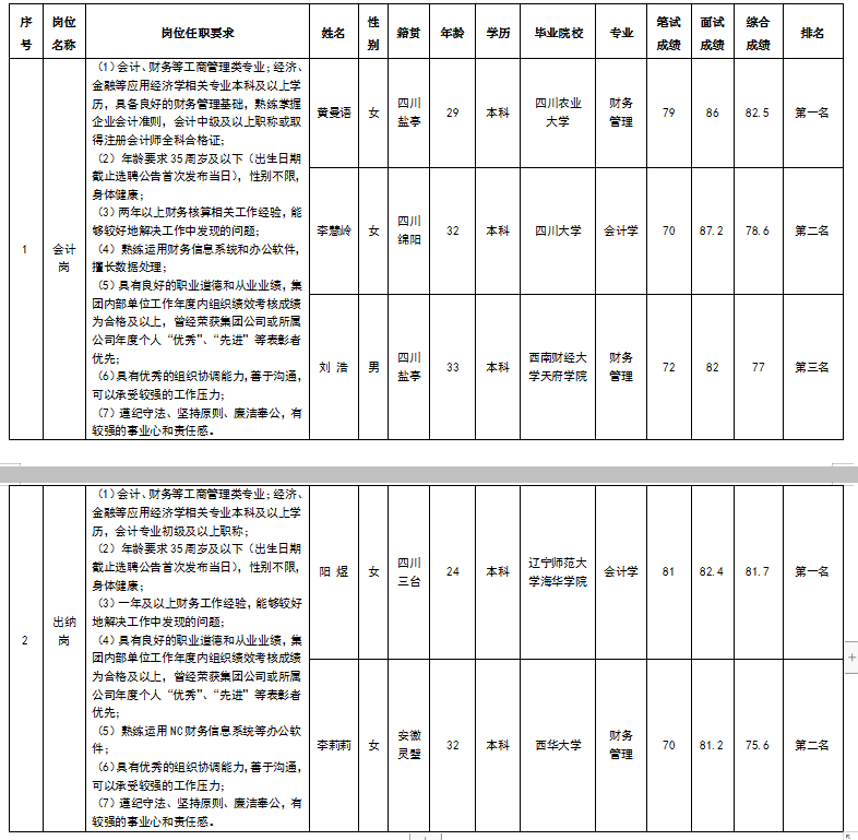 會(huì)計(jì)、出納成績(jī)公示2.26