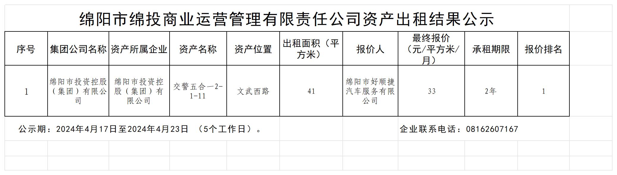 綿陽(yáng)市綿投商業(yè)運(yùn)營(yíng)管理有限責(zé)任公司資產(chǎn)出租結(jié)果公示