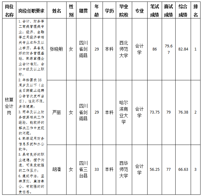 綿陽市綿投商業(yè)運營管理有限責任公司關于招聘核算會計崗位測試成績的公示