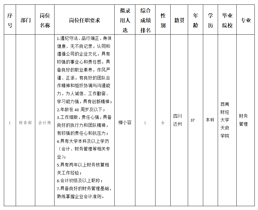 越王樓會計崗位擬錄用人員的公示